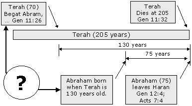 Abraham's Birth: when was it?
