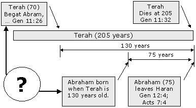 Abraham's Birth: when was it?