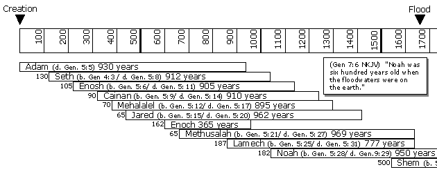 Timeline From Adam to Flood (Assuming strict Chronological Timeline)