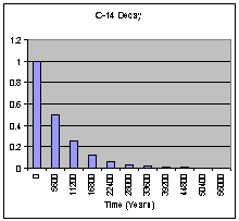 C14 Decay