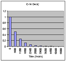 C14 Decay