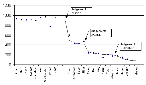 Early Lifespans of Man With Three Judgments