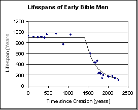 Early Lifespans with Exponential Decay