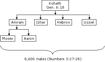 Kohath's Descendants