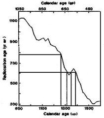 Tree Ring Data