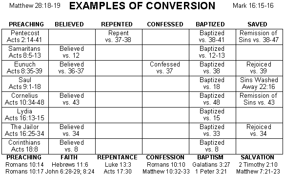 Conversions In Acts Chart